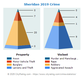 Sheridan Crime 2019