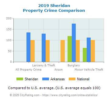 Sheridan Property Crime vs. State and National Comparison