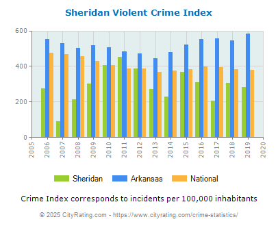 Sheridan Violent Crime vs. State and National Per Capita