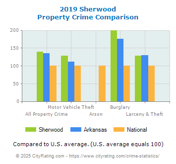 Sherwood Property Crime vs. State and National Comparison