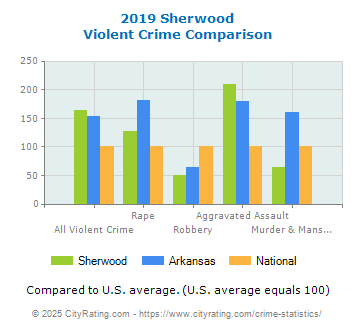 Sherwood Violent Crime vs. State and National Comparison