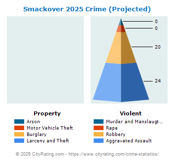 Smackover Crime 2025