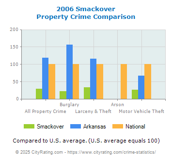 Smackover Property Crime vs. State and National Comparison