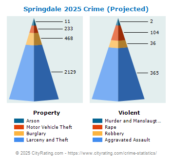 Springdale Crime 2025