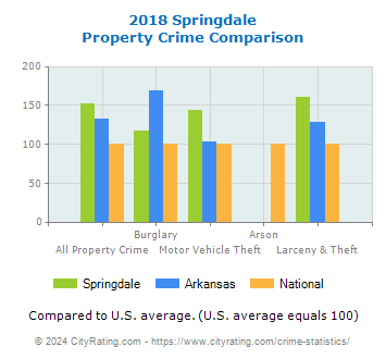 Springdale Property Crime vs. State and National Comparison