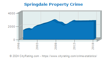 Springdale Property Crime