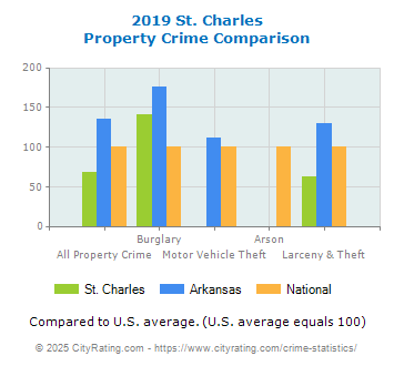 St. Charles Property Crime vs. State and National Comparison