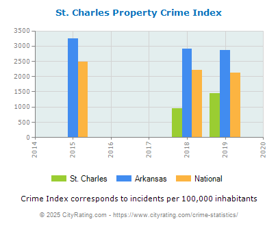 St. Charles Property Crime vs. State and National Per Capita