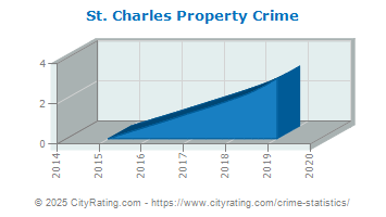 St. Charles Property Crime