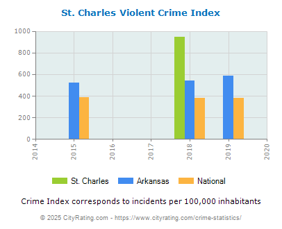 St. Charles Violent Crime vs. State and National Per Capita