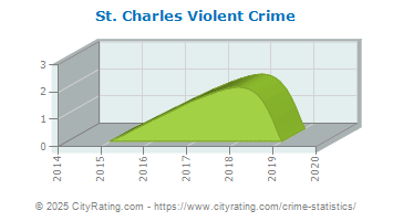 St. Charles Violent Crime