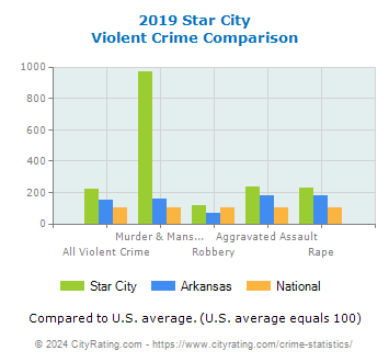 Star City Violent Crime vs. State and National Comparison