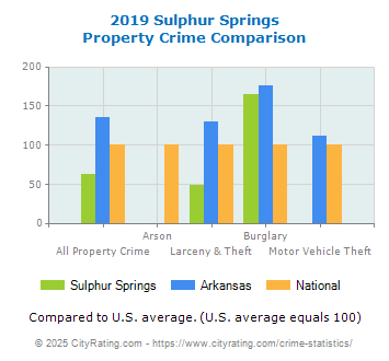 Sulphur Springs Property Crime vs. State and National Comparison