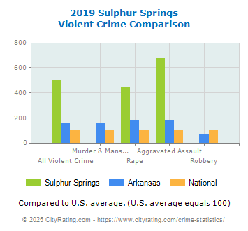 Sulphur Springs Violent Crime vs. State and National Comparison