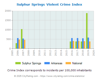 Sulphur Springs Violent Crime vs. State and National Per Capita