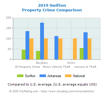 Swifton Property Crime vs. State and National Comparison