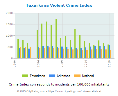 Texarkana Violent Crime vs. State and National Per Capita