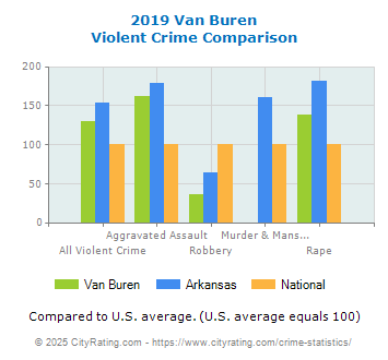 Van Buren Violent Crime vs. State and National Comparison