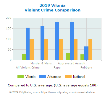 Vilonia Violent Crime vs. State and National Comparison