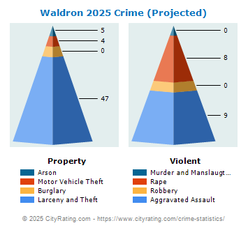 Waldron Crime 2025