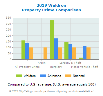 Waldron Property Crime vs. State and National Comparison