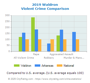 Waldron Violent Crime vs. State and National Comparison