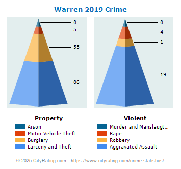 Warren Crime 2019