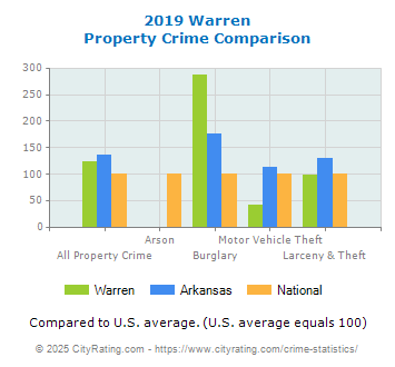 Warren Property Crime vs. State and National Comparison