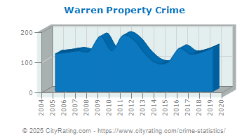 Warren Property Crime