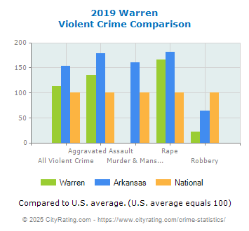 Warren Violent Crime vs. State and National Comparison