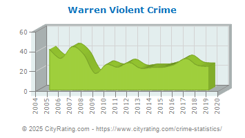 Warren Violent Crime