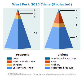 West Fork Crime 2025