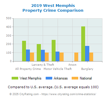 West Memphis Property Crime vs. State and National Comparison