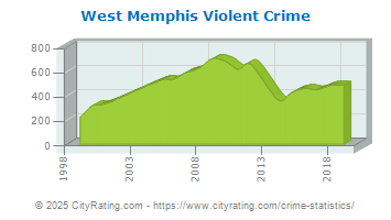 West Memphis Violent Crime