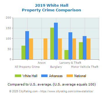 White Hall Property Crime vs. State and National Comparison