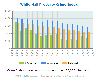 White Hall Property Crime vs. State and National Per Capita