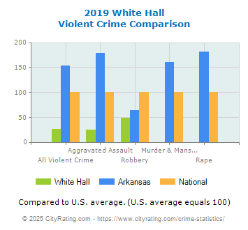 White Hall Violent Crime vs. State and National Comparison