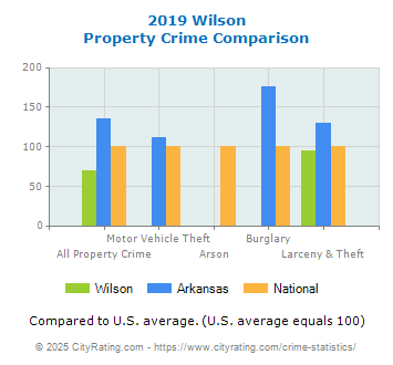 Wilson Property Crime vs. State and National Comparison