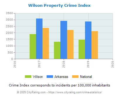 Wilson Property Crime vs. State and National Per Capita