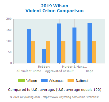 Wilson Violent Crime vs. State and National Comparison