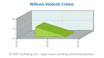 Wilson Violent Crime