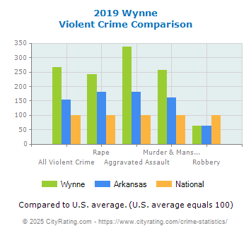 Wynne Violent Crime vs. State and National Comparison