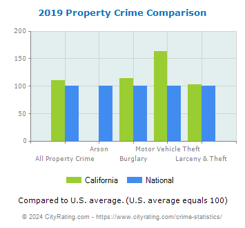 California Property Crime vs. National Comparison