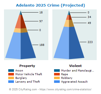 Adelanto Crime 2025