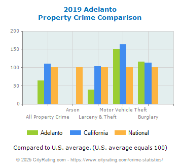 Adelanto Property Crime vs. State and National Comparison