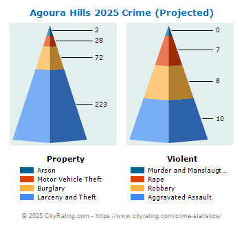 Agoura Hills Crime 2025