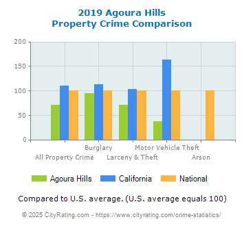 Agoura Hills Property Crime vs. State and National Comparison