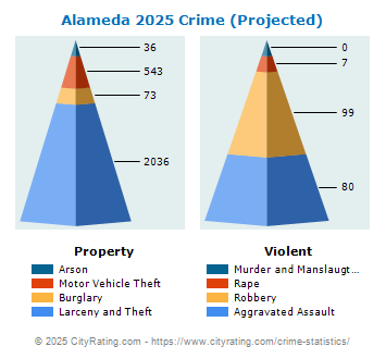 Alameda Crime 2025