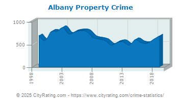 Albany Property Crime