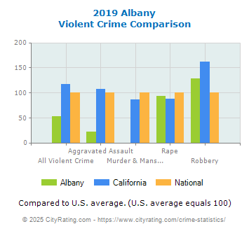 Albany Violent Crime vs. State and National Comparison